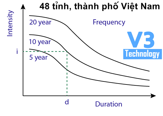 Bộ dữ Liệu IDF (Intensity – Duration – Frequency) cho 48 tỉnh Việt Nam